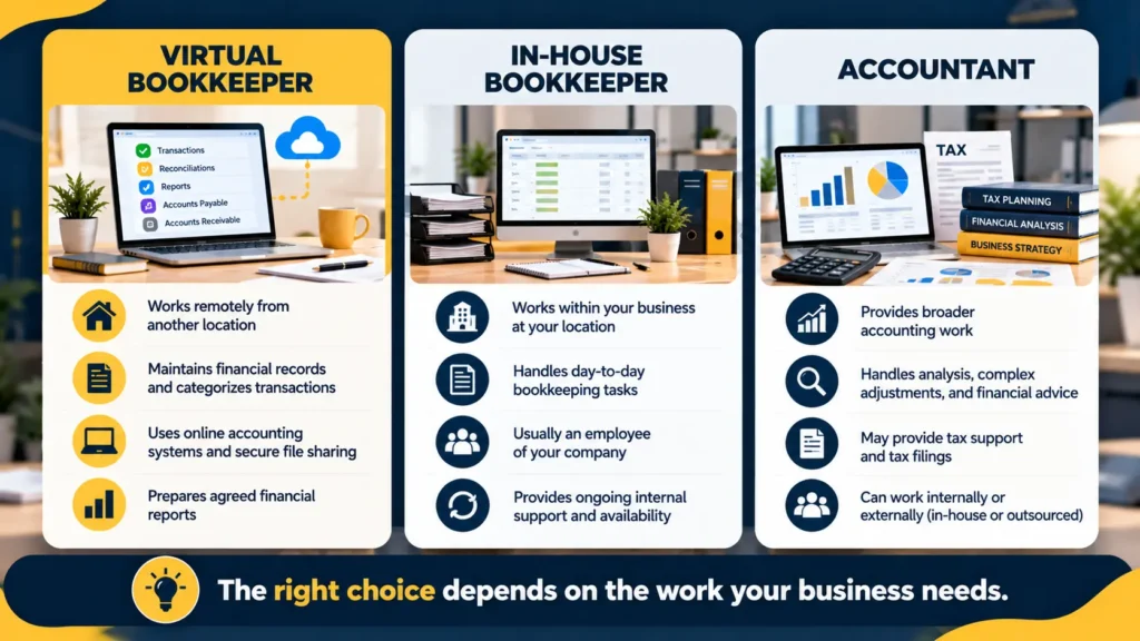 Virtual Bookkeeper vs. In-House Bookkeeper vs. Accountant